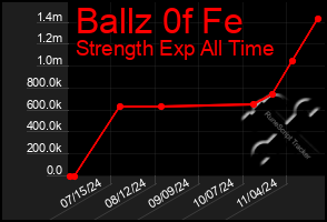 Total Graph of Ballz 0f Fe