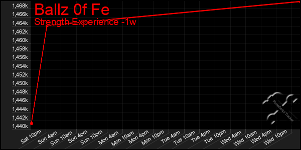 Last 7 Days Graph of Ballz 0f Fe