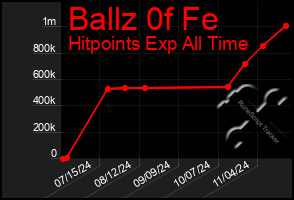 Total Graph of Ballz 0f Fe