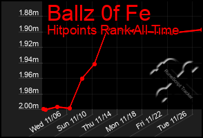 Total Graph of Ballz 0f Fe