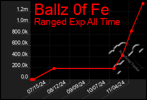 Total Graph of Ballz 0f Fe