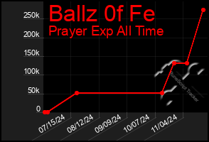 Total Graph of Ballz 0f Fe