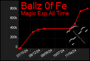 Total Graph of Ballz 0f Fe