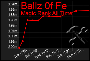 Total Graph of Ballz 0f Fe