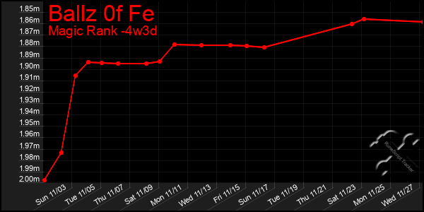 Last 31 Days Graph of Ballz 0f Fe