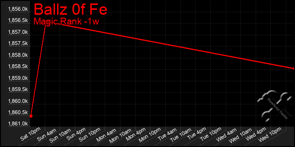 Last 7 Days Graph of Ballz 0f Fe