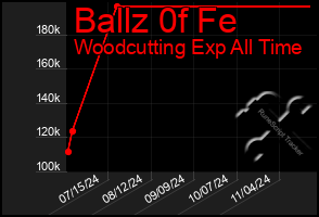 Total Graph of Ballz 0f Fe