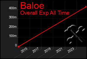 Total Graph of Baloe