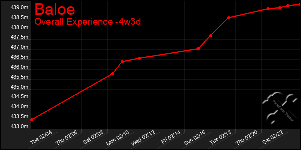 Last 31 Days Graph of Baloe