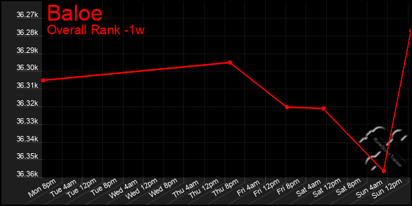 1 Week Graph of Baloe