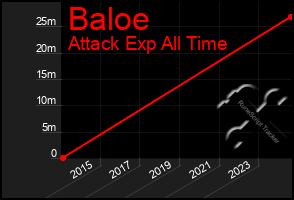 Total Graph of Baloe