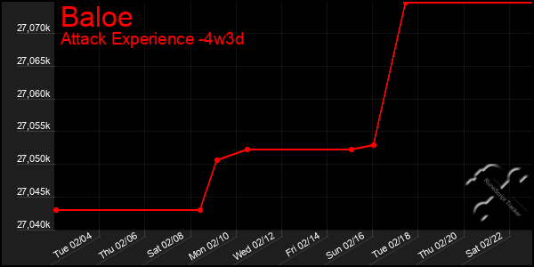 Last 31 Days Graph of Baloe