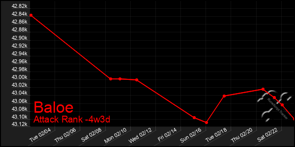 Last 31 Days Graph of Baloe