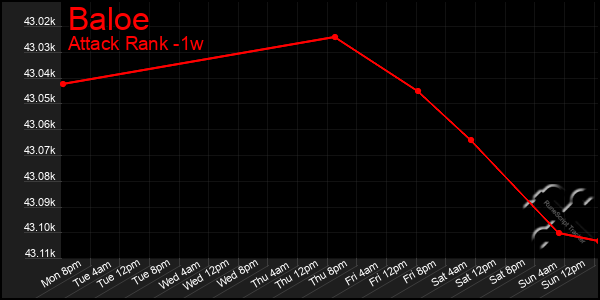 Last 7 Days Graph of Baloe