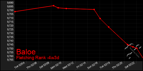 Last 31 Days Graph of Baloe