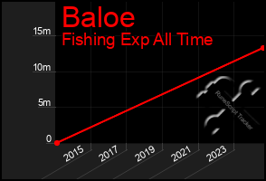 Total Graph of Baloe