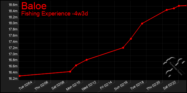 Last 31 Days Graph of Baloe