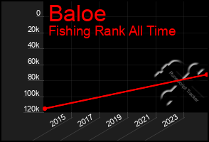 Total Graph of Baloe