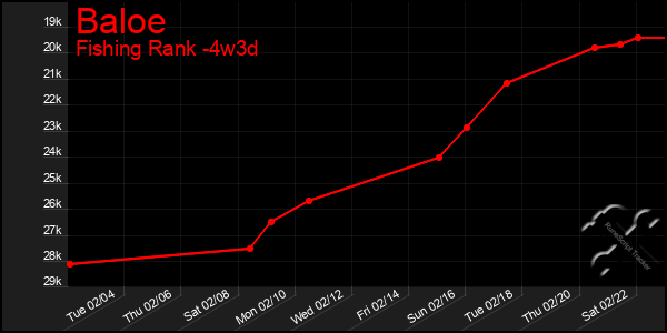 Last 31 Days Graph of Baloe