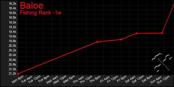 Last 7 Days Graph of Baloe