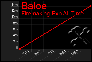 Total Graph of Baloe