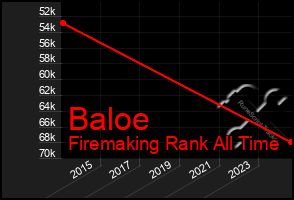 Total Graph of Baloe