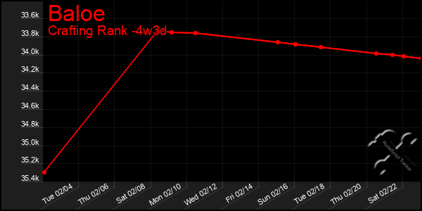 Last 31 Days Graph of Baloe