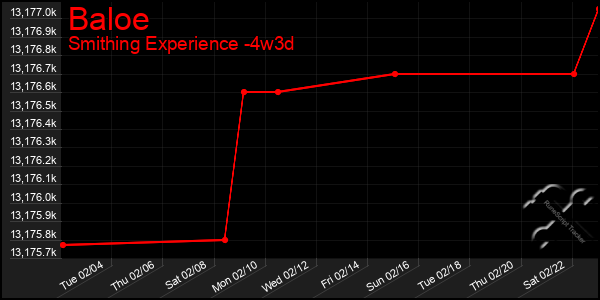 Last 31 Days Graph of Baloe