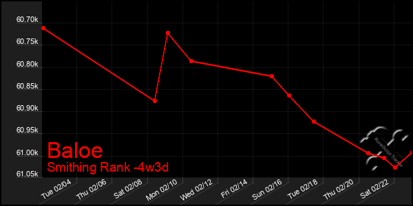 Last 31 Days Graph of Baloe