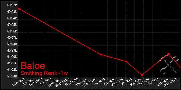 Last 7 Days Graph of Baloe