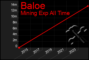 Total Graph of Baloe