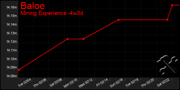 Last 31 Days Graph of Baloe