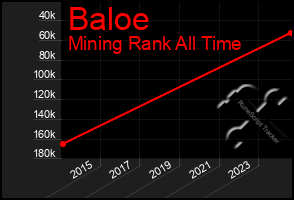 Total Graph of Baloe