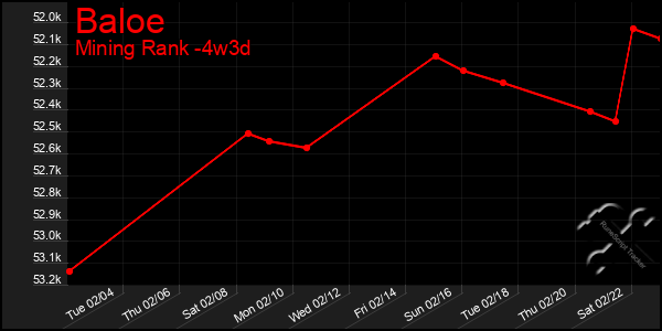 Last 31 Days Graph of Baloe