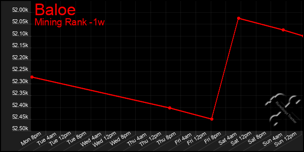 Last 7 Days Graph of Baloe