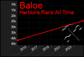 Total Graph of Baloe