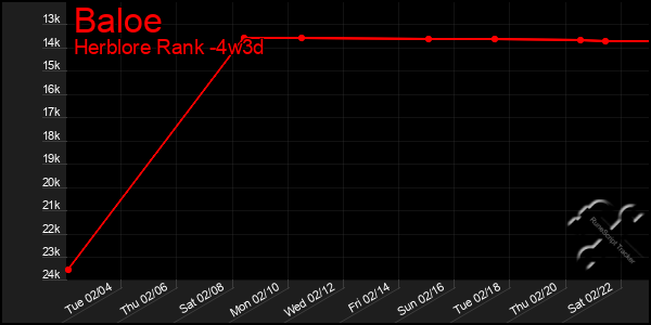 Last 31 Days Graph of Baloe