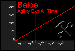 Total Graph of Baloe