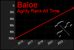 Total Graph of Baloe