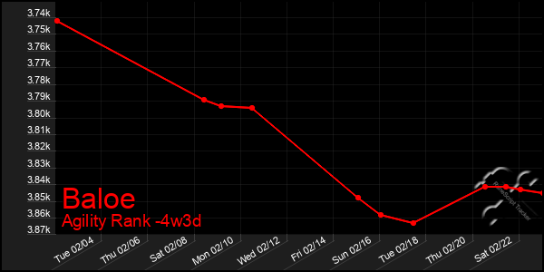 Last 31 Days Graph of Baloe