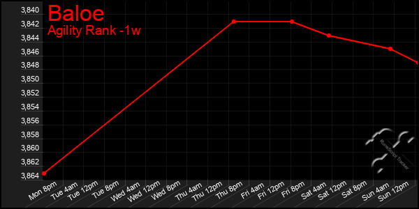 Last 7 Days Graph of Baloe