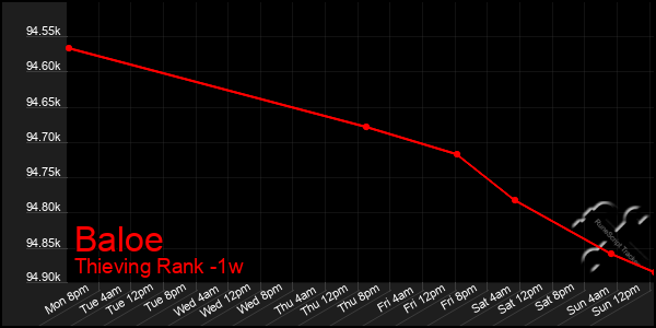 Last 7 Days Graph of Baloe