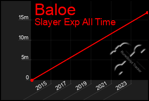 Total Graph of Baloe