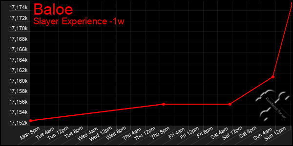 Last 7 Days Graph of Baloe