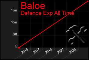 Total Graph of Baloe