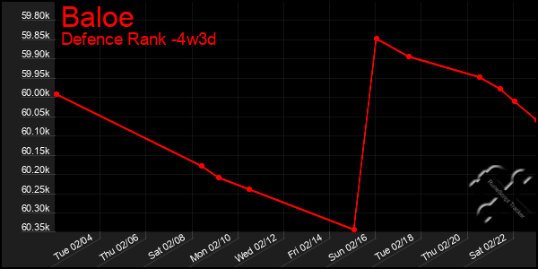 Last 31 Days Graph of Baloe