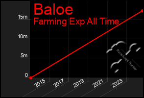 Total Graph of Baloe