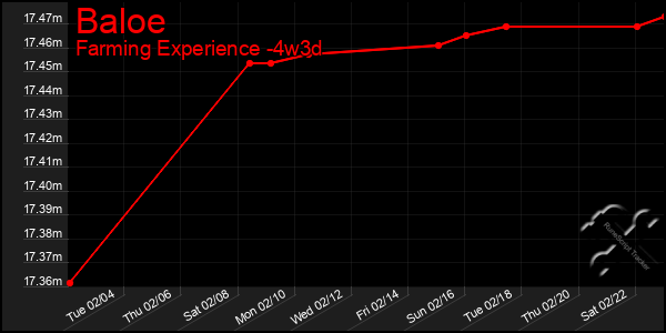 Last 31 Days Graph of Baloe