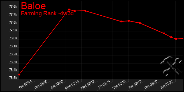 Last 31 Days Graph of Baloe