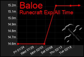 Total Graph of Baloe